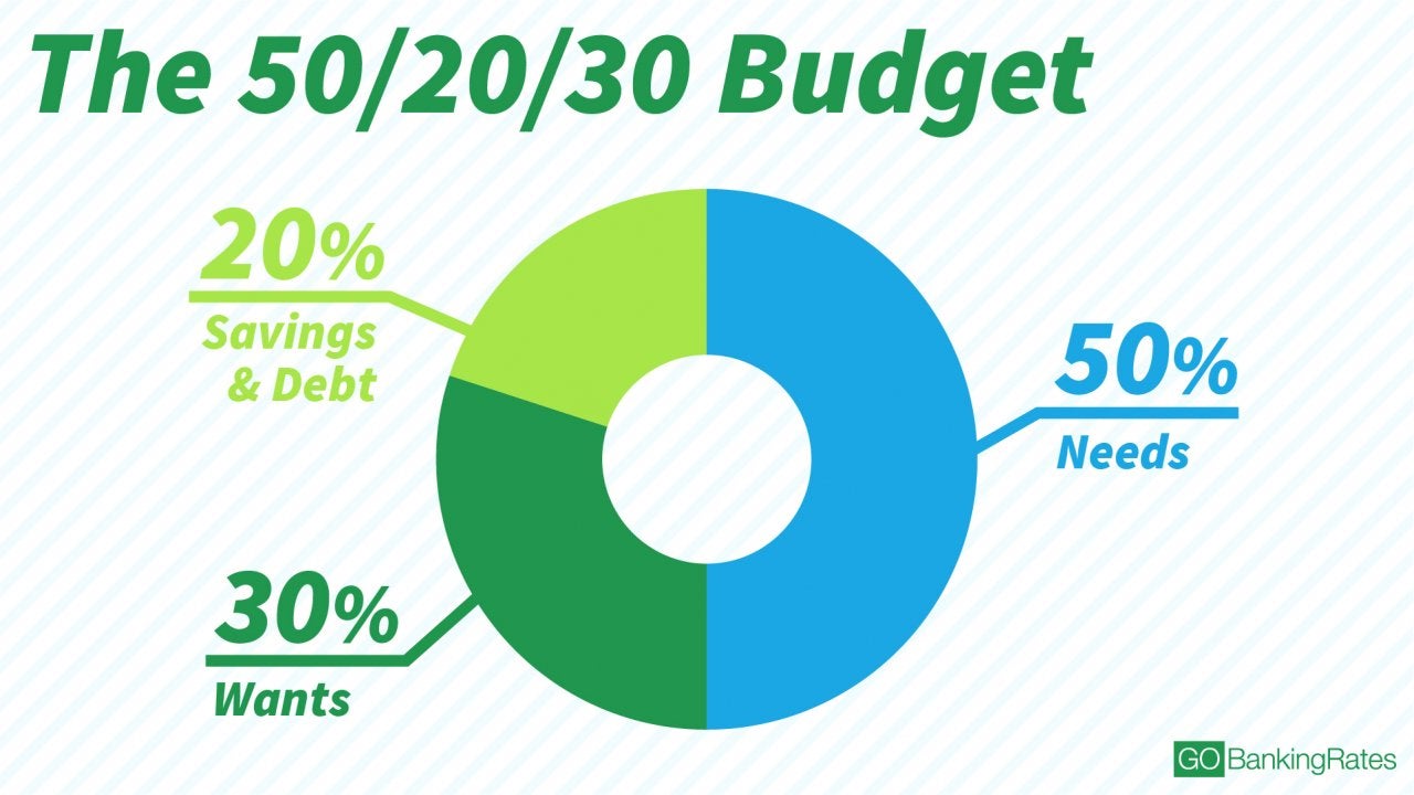 sample personal budget pie chart